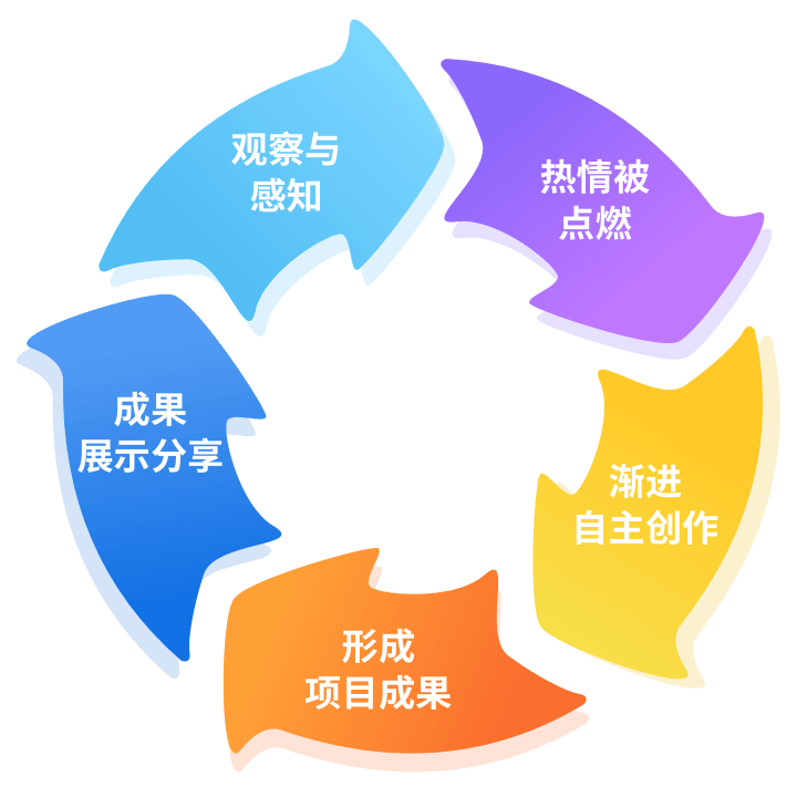 英荔创造学堂提供中小学人工智能普及教育解决方案，通过科技节让学生观察与感知人工智能原理。